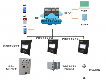 智慧電力—風力發(fā)電機防雷裝置預警整體解決方案