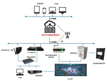 輝和科技云--LED供電數字管理平臺